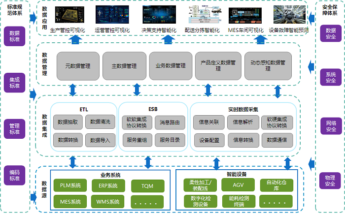 面向智能化工廠互聯(lián)互通的數(shù)據(jù)集成方案