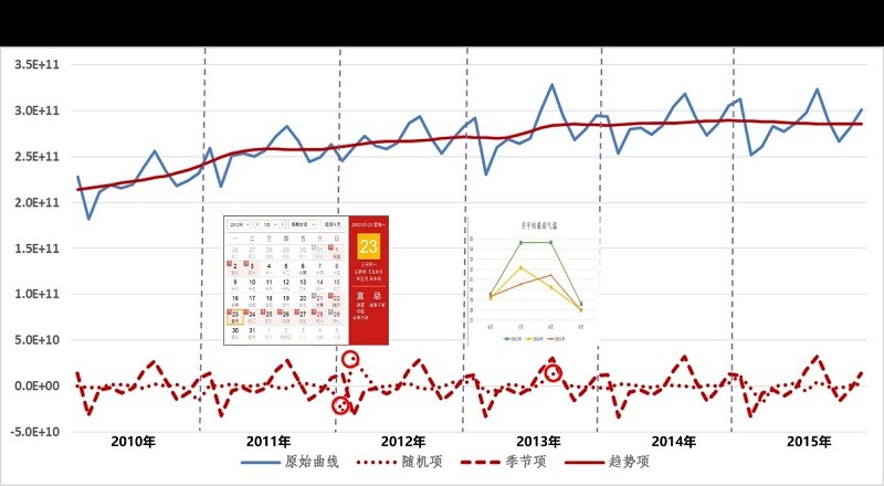 貝葉斯季節(jié)調(diào)整算法