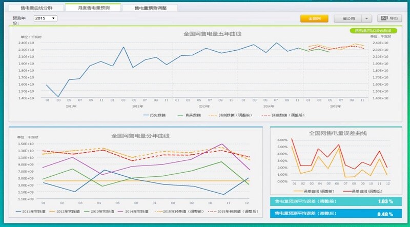 售電量預(yù)測(cè)