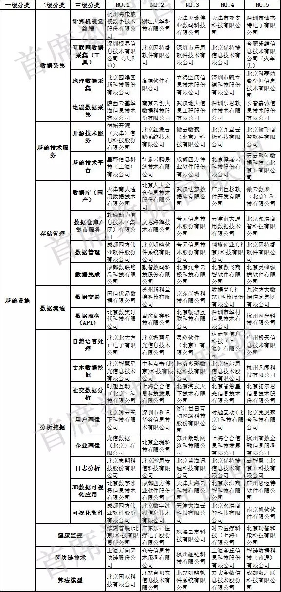 中國大數(shù)據(jù)企業(yè)排行榜-基礎(chǔ)設(shè)施