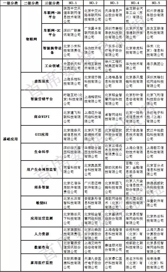 中國大數(shù)據(jù)企業(yè)排行榜-基礎(chǔ)應(yīng)用 