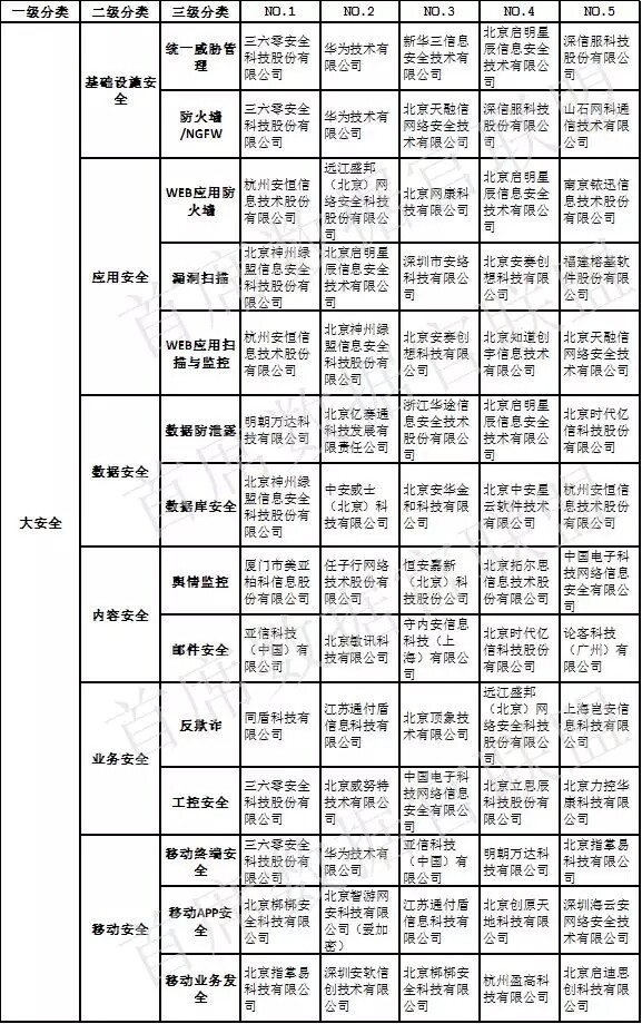 中國大數(shù)據(jù)企業(yè)排行榜-大安全