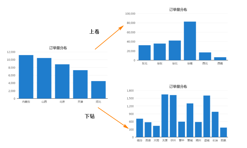 數(shù)據(jù)可視化分析-鉆取