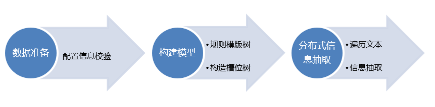 信息抽取流程