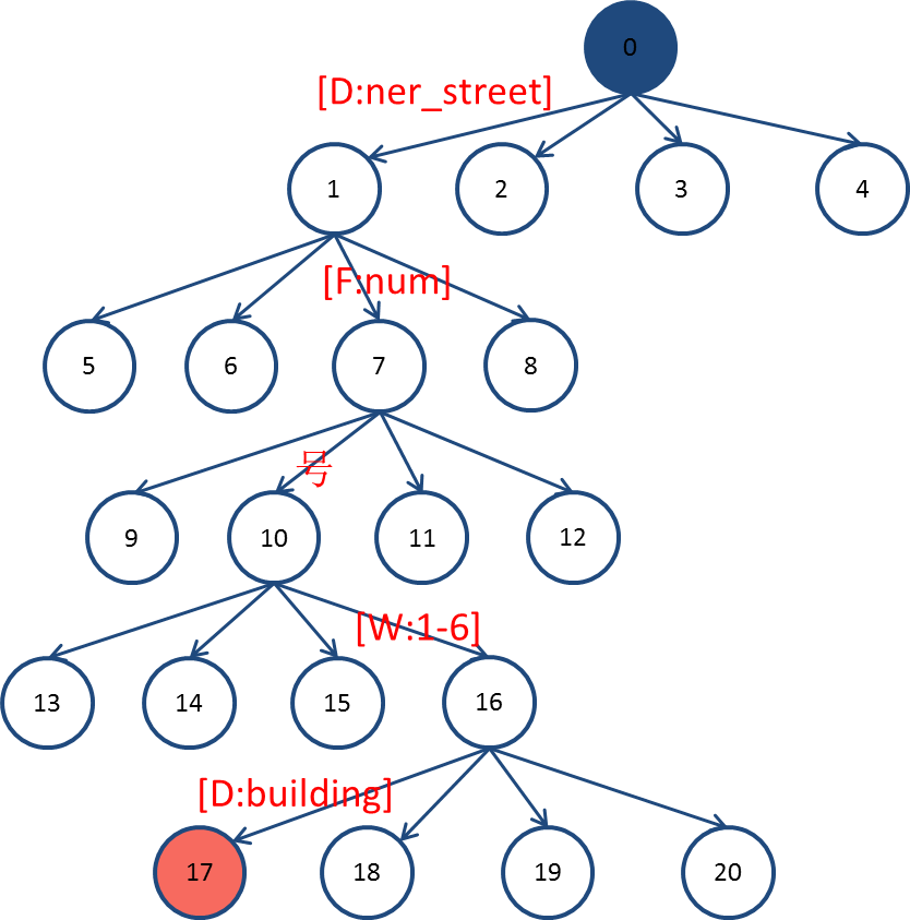 模板Trie樹(shù)匹配示例