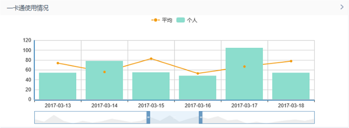 高校學(xué)生用戶畫像可視化看板5