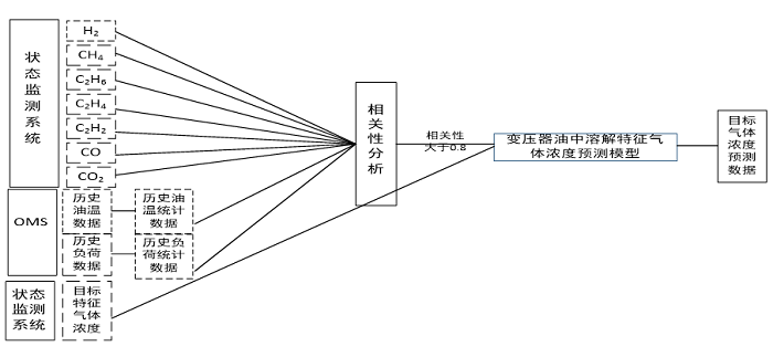 變壓器油色譜濃度預測