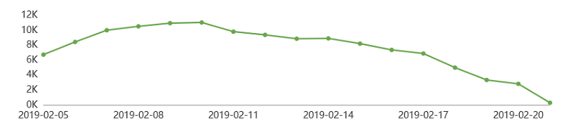流浪地球影評隨日期變化評論數(shù)量趨勢 流浪地球影評隨日期變化評論數(shù)量趨勢