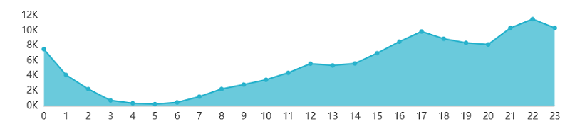 流浪地球影評各時段評論數(shù)量 流浪地球影評各時段評論數(shù)量