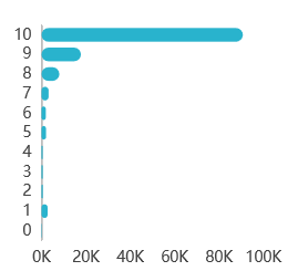流浪地球影評評分分布 流浪地球影評評分分布