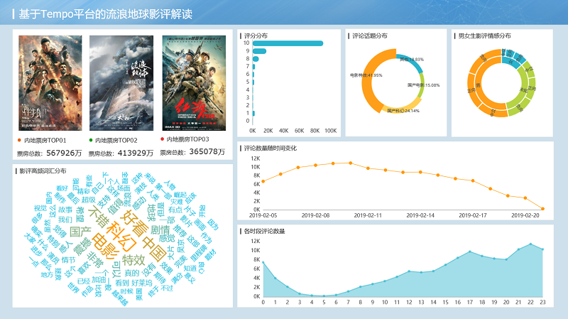 流浪地球影評主旨分布 流浪地球影評主旨分布