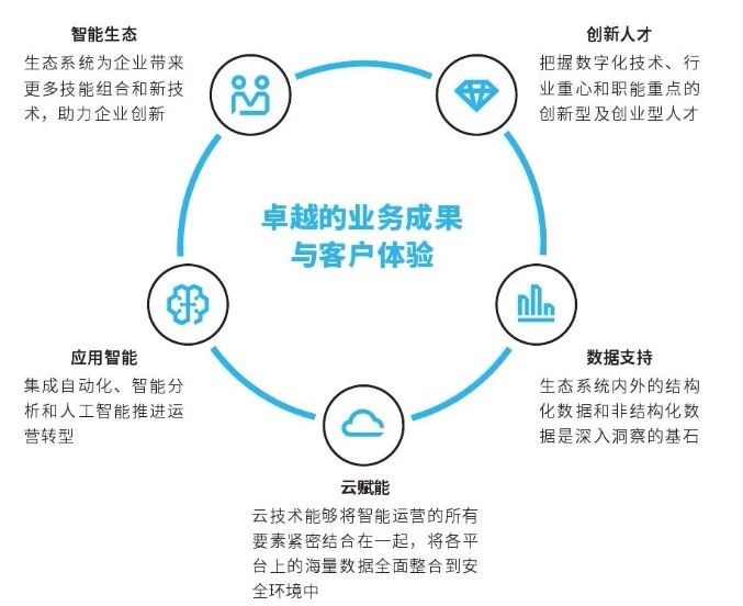 智能運營是企業(yè)在DT時代發(fā)展的必然路徑