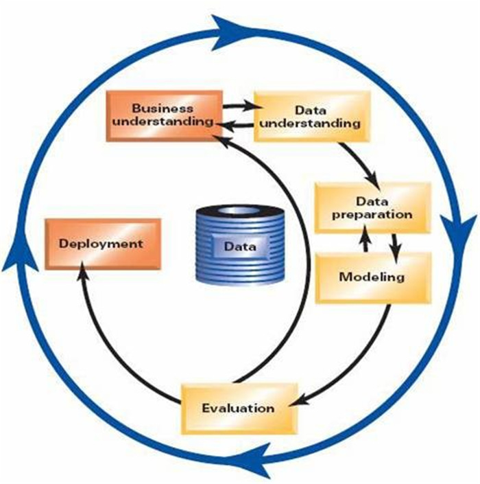 CRISP- DM方法論