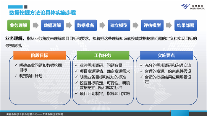 數(shù)據(jù)挖掘-業(yè)務(wù)理解