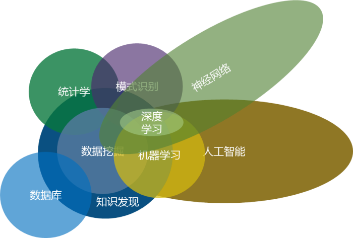 AI時(shí)代，數(shù)據(jù)挖掘過(guò)時(shí)了嗎？—企業(yè)數(shù)據(jù)挖掘成功之道（理論篇）