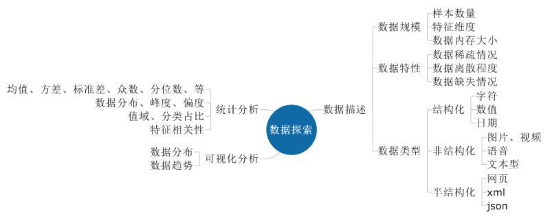 數(shù)據(jù)挖掘數(shù)據(jù)探索
