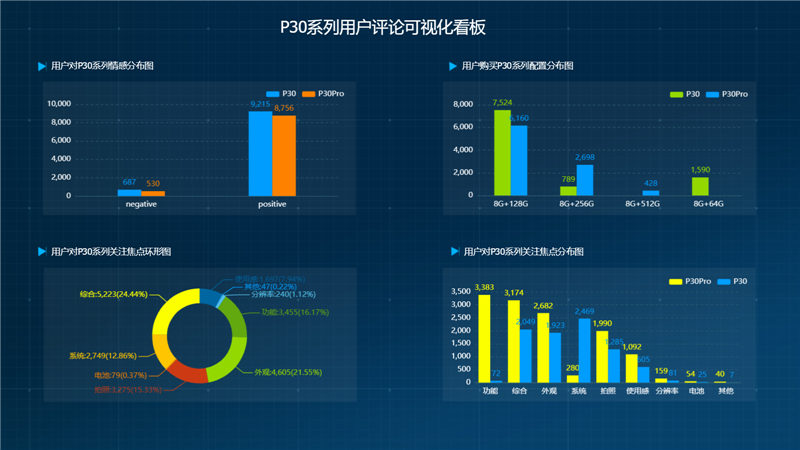 基于Tempo BI的用戶(hù)評(píng)論可視化面板