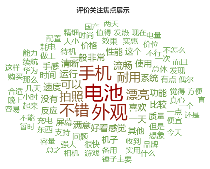 用戶(hù)評(píng)論詞云圖