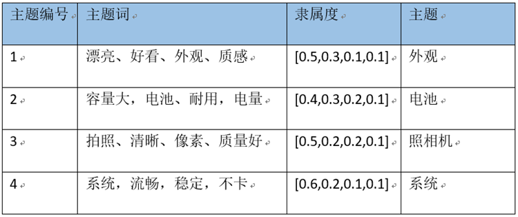 評(píng)論文本數(shù)據(jù)