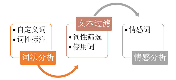 評(píng)論數(shù)據(jù)情感分析