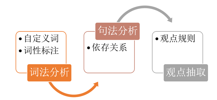 評(píng)論觀點(diǎn)抽取
