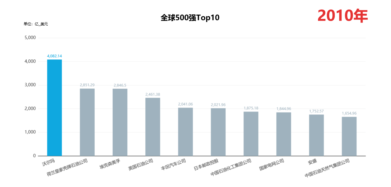 2010至2019年世界500強(qiáng)企業(yè)Top10榜單