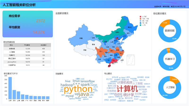 基于TempoBI制作的“數(shù)據(jù)分析師”職業(yè)看板