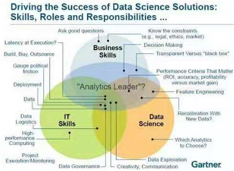數(shù)據(jù)分析師的技能點(diǎn)