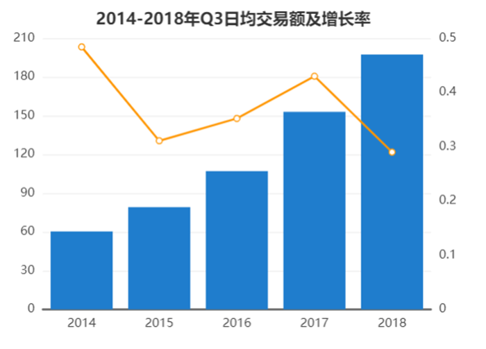 2014-2018年Q3日均交易額及同比增長率