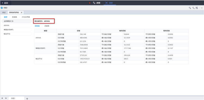 基于TempoAI的2019天貓雙11交易額預(yù)測模型評估