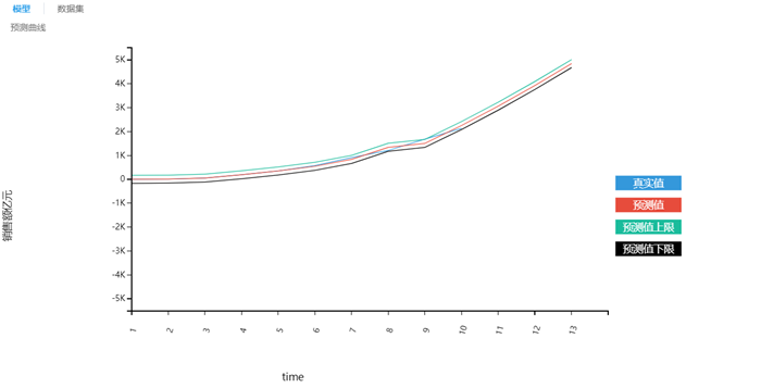 基于TempoAI的雙11交易額預(yù)測“稀疏時間序列”曲線