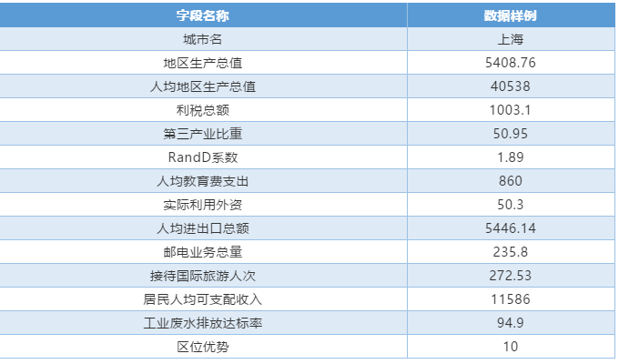數(shù)據(jù)說明