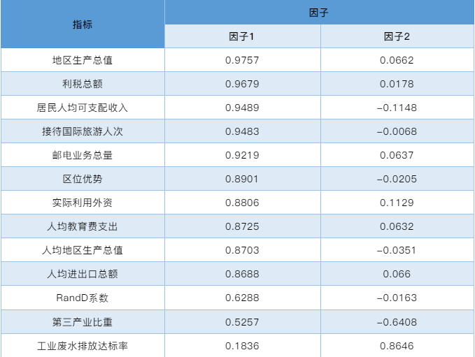 旋轉(zhuǎn)因子得分矩陣表