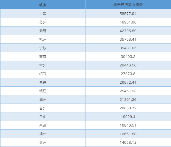 各城市綜合經(jīng)濟實力得分及實力排名