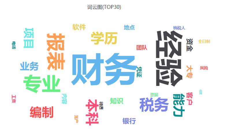 TempoAI“洞察”模塊的關(guān)鍵詞提取(詞云圖)