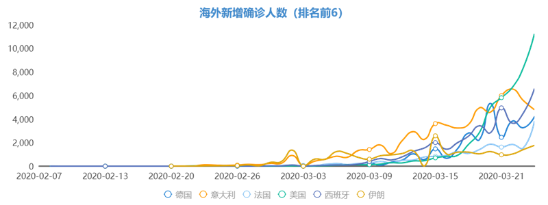 海外增確診人數(shù)（前6名）