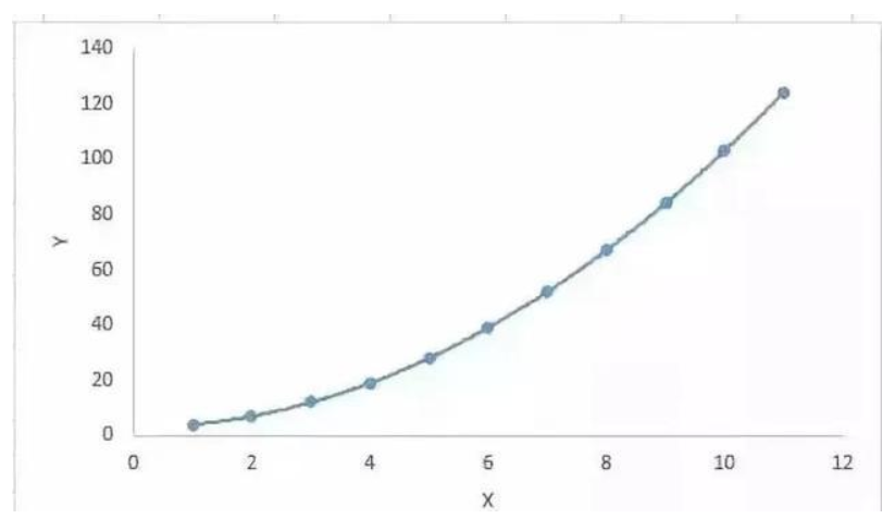 多項(xiàng)式回歸