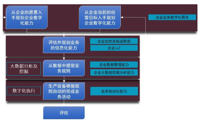 數(shù)字化轉(zhuǎn)型
