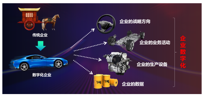 企業(yè)數(shù)字化