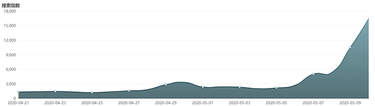 豐巢搜索指數(shù)