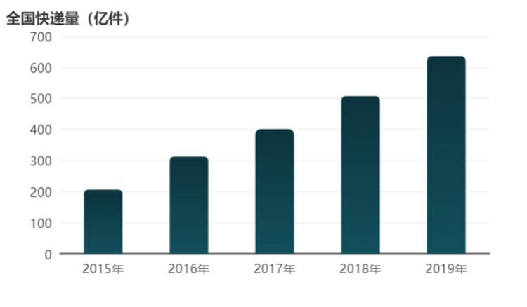 全國(guó)快遞量