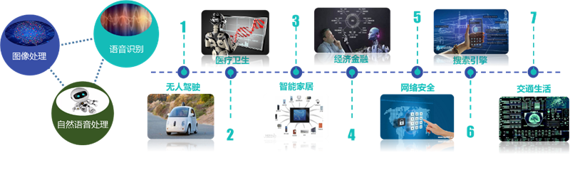 Tempo大數(shù)據(jù)分析平臺之深度學(xué)習(xí)解析