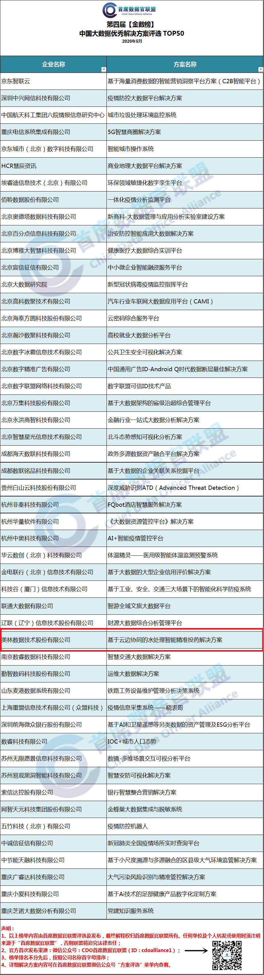 中國(guó)大數(shù)據(jù)優(yōu)秀解決方案及案例TOP50榜單