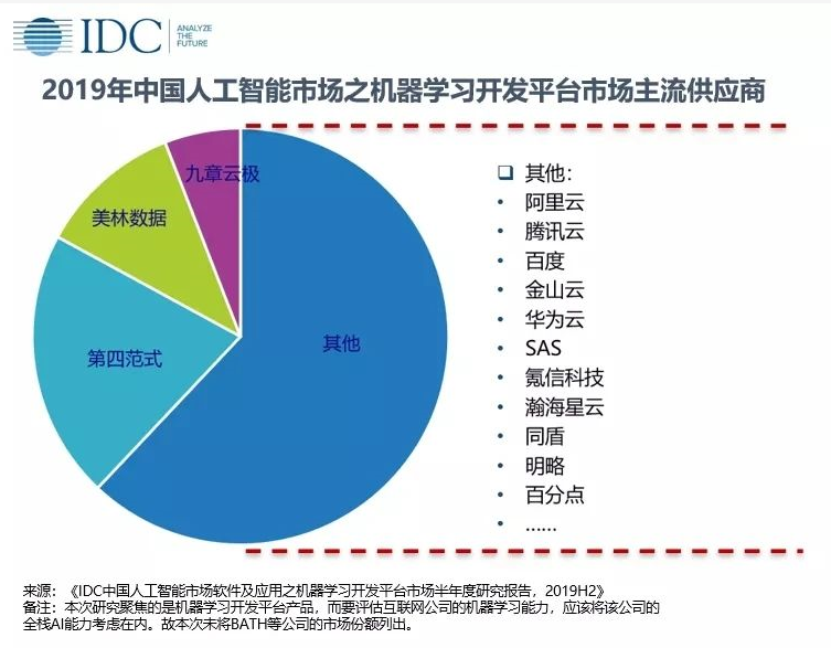 美林?jǐn)?shù)據(jù)市場份額位居中國機(jī)器學(xué)習(xí)開發(fā)平臺市場榜眼