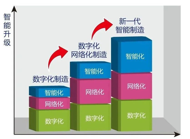 數(shù)字化制造