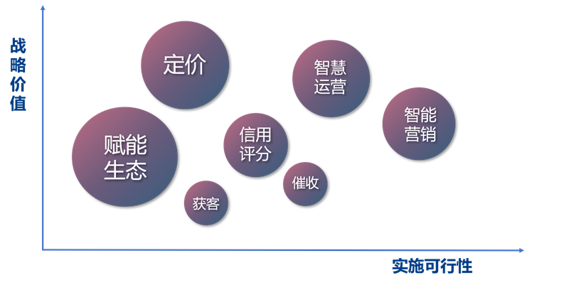 數(shù)字化轉(zhuǎn)型規(guī)模