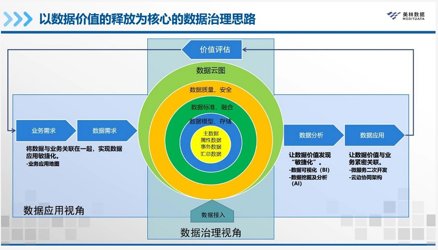 堅(jiān)持以數(shù)據(jù)價(jià)值釋放為核心的逆向數(shù)據(jù)治理思路