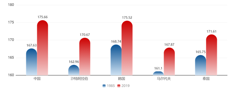 1985-2019年全球男性身高漲幅TOP5