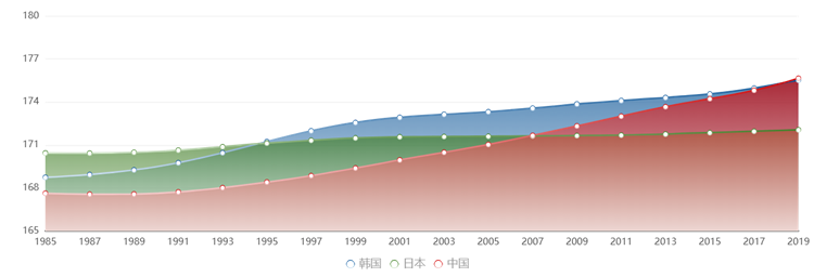 中日韓男性平均身高對(duì)比