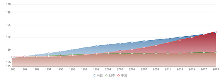 中日韓女性平均身高對(duì)比